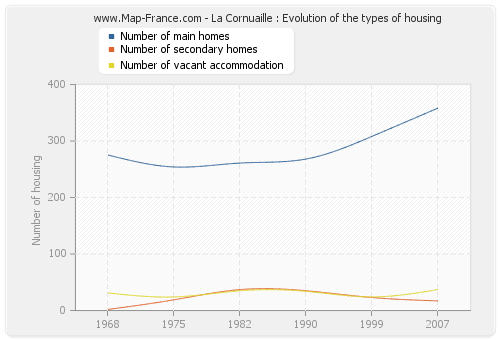 La Cornuaille : Evolution of the types of housing
